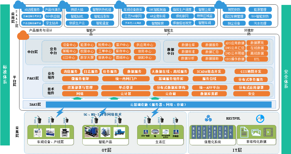 K:\LS\政府部门\省发改委\关于开展2021年度智能制造试点示范行动的通知\需要上传图片\3.1 工业互联网平台整体架构.png